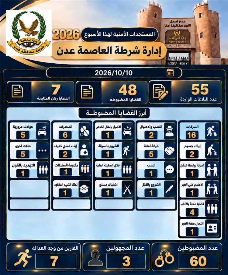 شرطة العاصمة عدن تحقق 48 قضية مضبوطة وتتعامل مع 55...