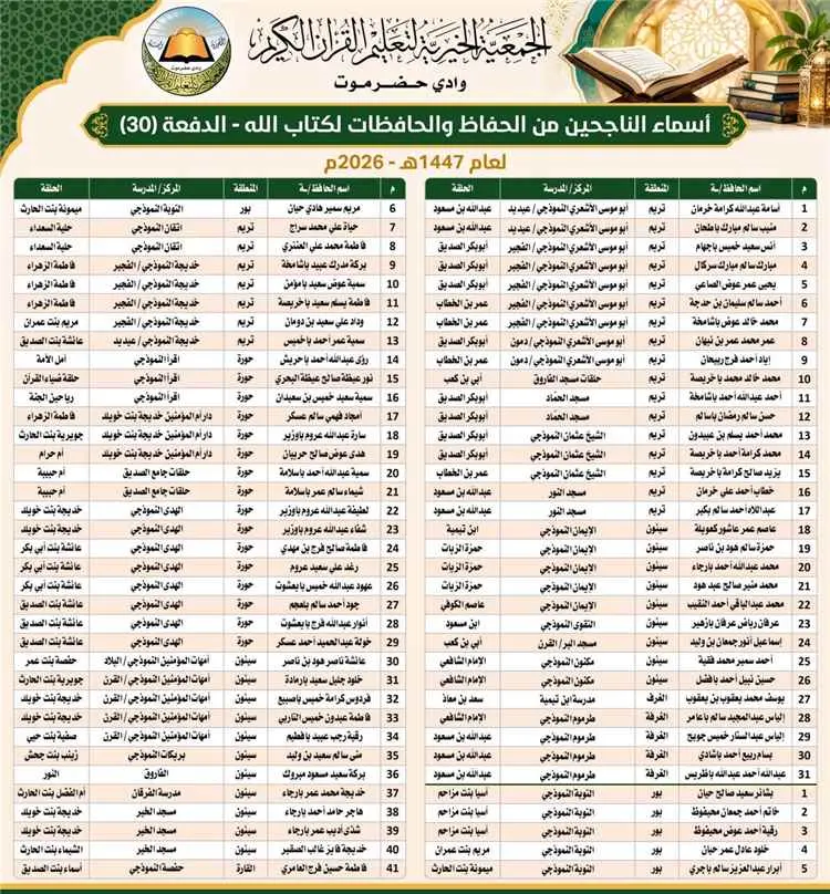 117 حافظاً وحافظة يجتازون الاختبارات النهائية للدف...