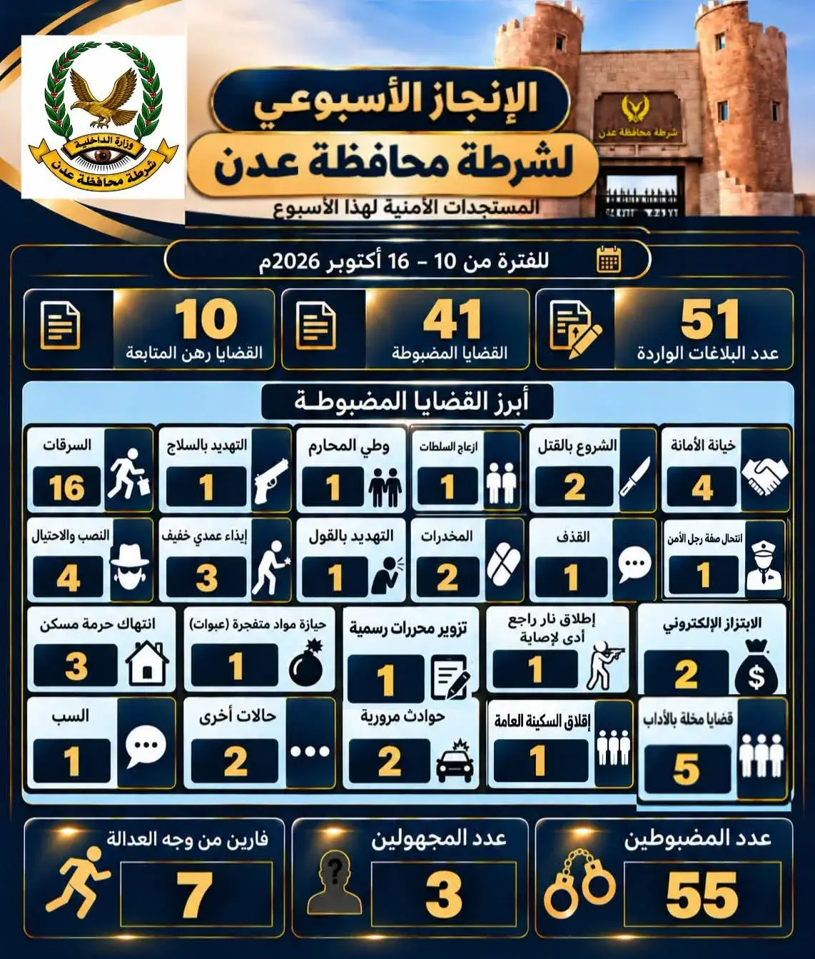 أمن العاصمة عدن يضبط 55 متهما وتحقق 41 قضية جنائية...