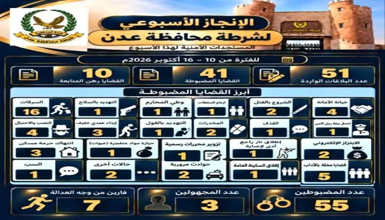 أمن العاصمة عدن يضبط 55 متهما وتحقق 41 قضية جنائية...