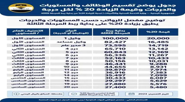 بشرى سارة للمعلمين والموظفين: علاوة الـ20% تصل رسم...