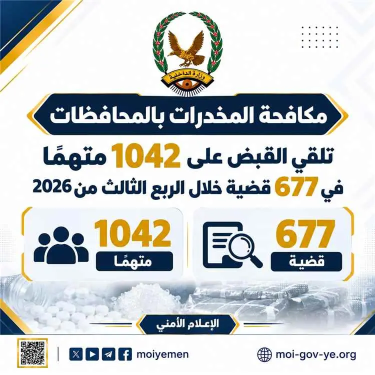 مكافحة المخدرات بالمحافظات تلقي القبض على 1042 مته...