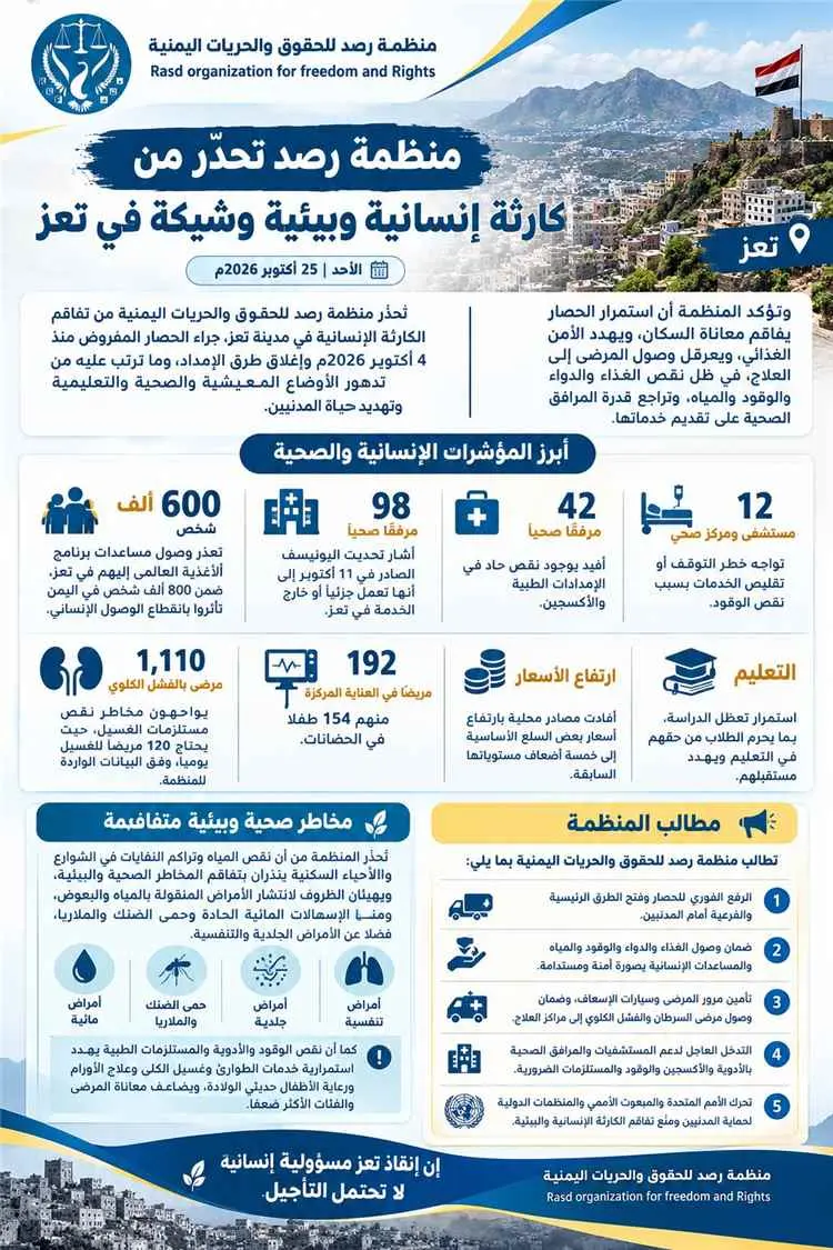 منظمة رصد تحذّر من كارثة إنسانية وشيكة في تعز: 600...