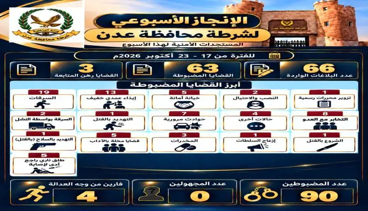 شرطة العاصمة عدن تضبط 90 متهما خلال أسبوع وتسجل 66...