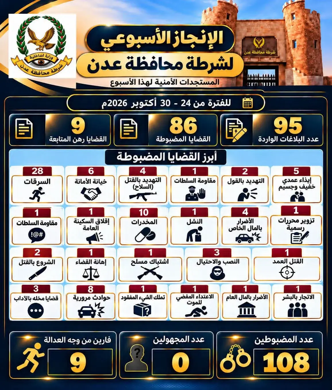 ضبط 108 متهم ورصد 86 قضية جنائية مضبوطة.. أمن العا...