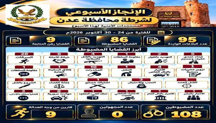 أمن العاصمة عدن يستعرض حصيلة إنجازاته الأمنية الاسبوعية  ضبط 108 متهم ورصد 86 قضية جنائية مضبوطة